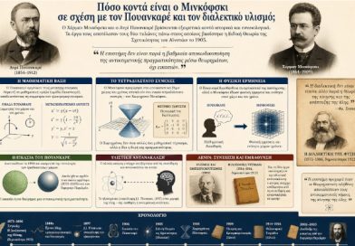 Πόσο κοντά είναι ο Μινκόφσκι σε σχέση με τον Πουανκαρέ και τον διαλεκτικό υλισμό;