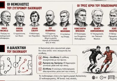 ΤΟ ΣΥΓΧΡΟΝΟ ΠΟΔΟΣΦΑΙΡΟ Η ΔΙΑΛΕΚΤΙΚΗ & Η ΠΑΡΑΚΜΗ ΤΟΥ