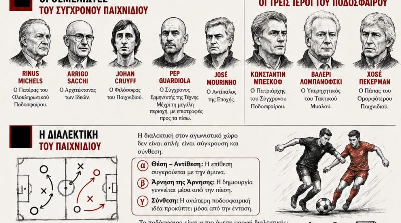 ΤΟ ΣΥΓΧΡΟΝΟ ΠΟΔΟΣΦΑΙΡΟ Η ΔΙΑΛΕΚΤΙΚΗ & Η ΠΑΡΑΚΜΗ ΤΟΥ