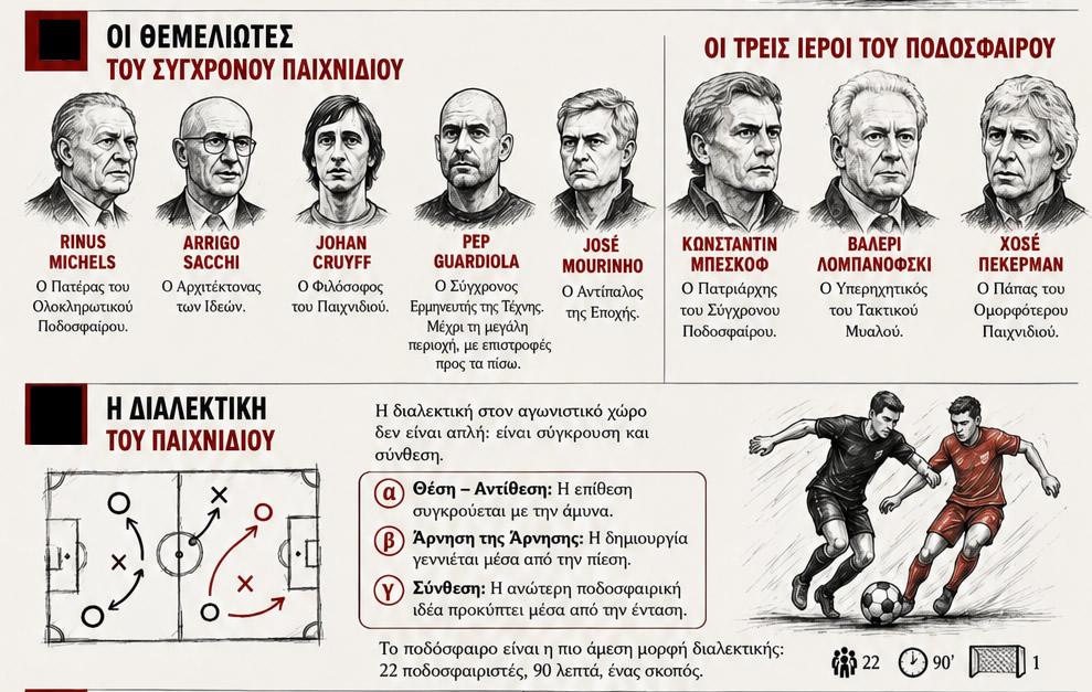 ΤΟ ΣΥΓΧΡΟΝΟ ΠΟΔΟΣΦΑΙΡΟ Η ΔΙΑΛΕΚΤΙΚΗ & Η ΠΑΡΑΚΜΗ ΤΟΥ