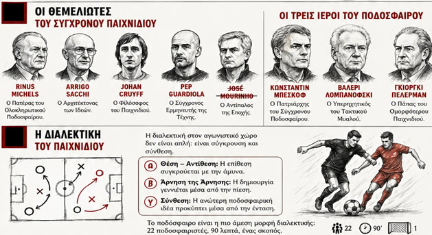 ΤΟ ΣΥΓΧΡΟΝΟ ΠΟΔΟΣΦΑΙΡΟ Η ΔΙΑΛΕΚΤΙΚΗ & Η ΠΑΡΑΚΜΗ ΤΟΥ